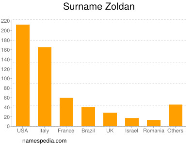 Surname Zoldan