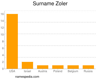 Surname Zoler