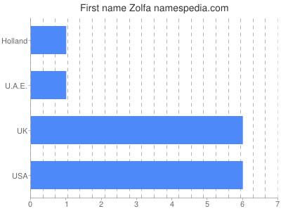 Given name Zolfa