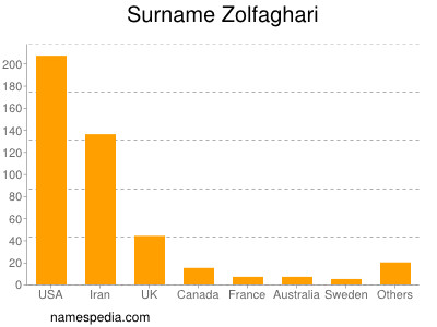 Surname Zolfaghari