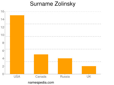 Surname Zolinsky