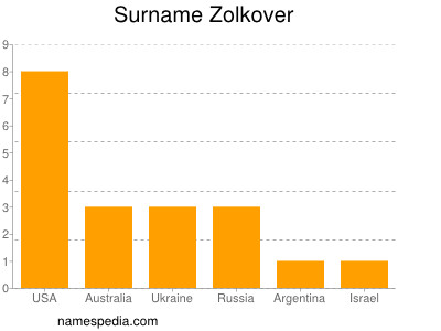 Surname Zolkover