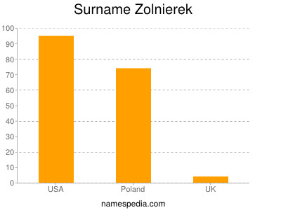 Surname Zolnierek