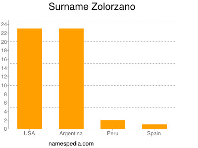 Surname Zolorzano