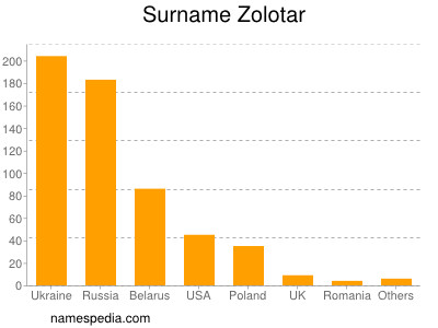 Surname Zolotar