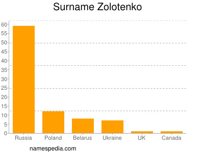 Surname Zolotenko