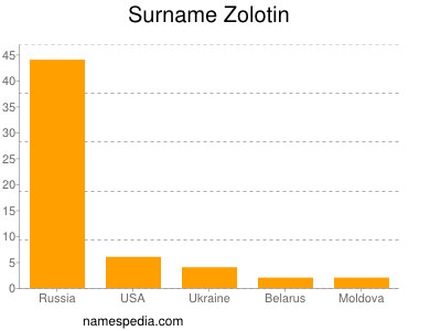 Surname Zolotin