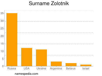 Surname Zolotnik