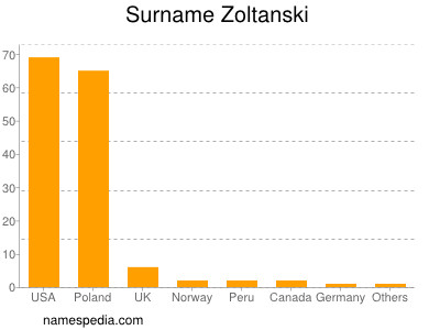 Surname Zoltanski