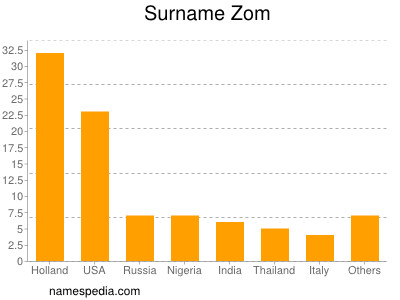 Surname Zom