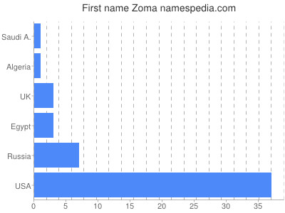 Given name Zoma