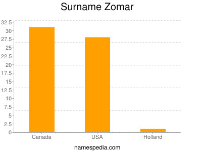 Surname Zomar