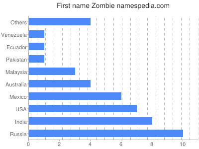 Given name Zombie