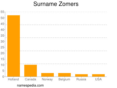 Surname Zomers