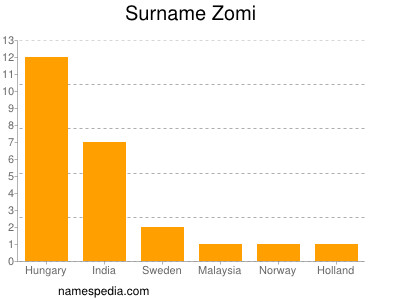 Surname Zomi