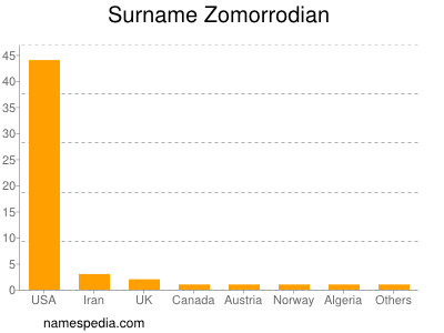 Surname Zomorrodian