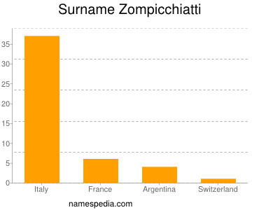 Surname Zompicchiatti
