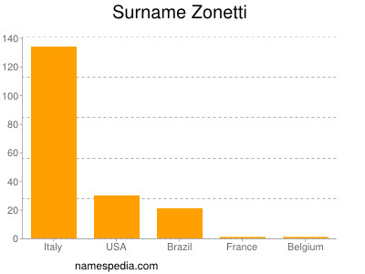 Surname Zonetti