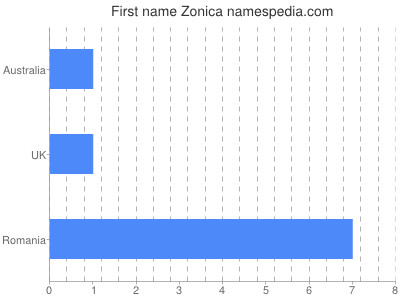 Given name Zonica