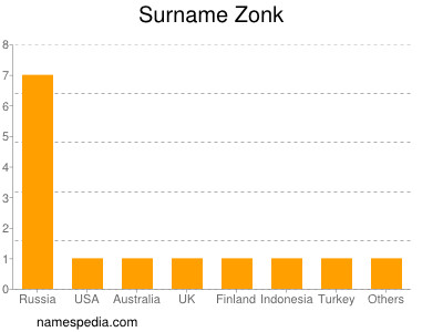 Surname Zonk