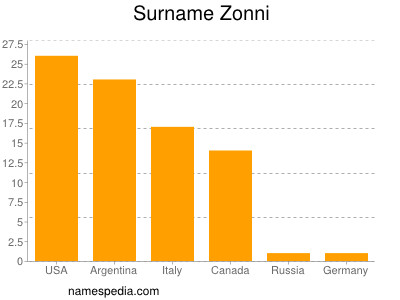 Surname Zonni