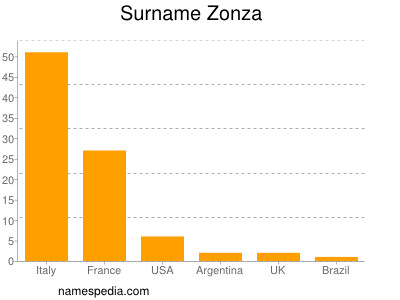 Surname Zonza