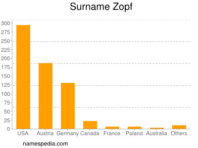 Surname Zopf