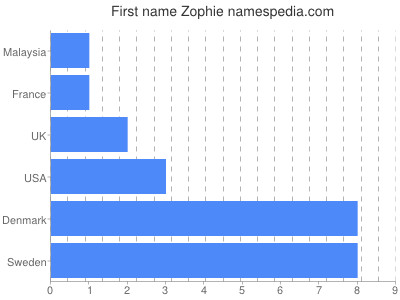 Given name Zophie