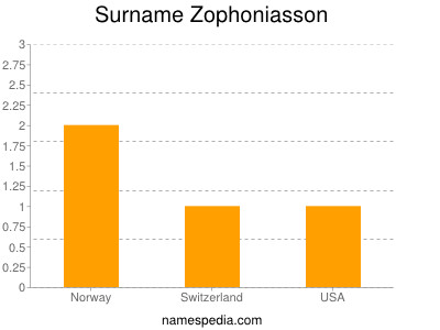 Surname Zophoniasson