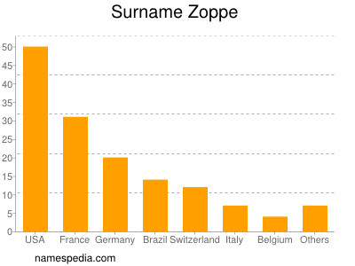 Surname Zoppe
