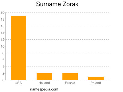 Surname Zorak