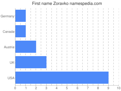 Given name Zoravko