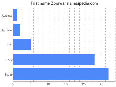Given name Zorawar