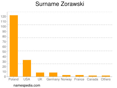 Surname Zorawski