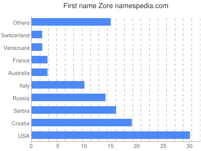 Given name Zore