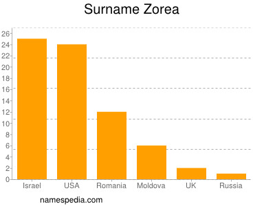 Surname Zorea