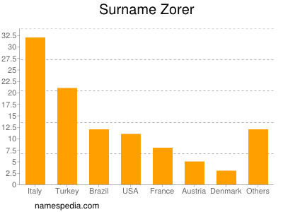 Surname Zorer
