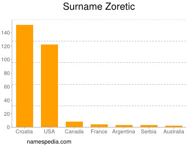 Surname Zoretic