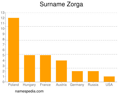 Surname Zorga