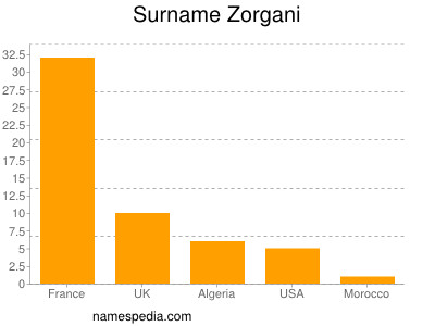 Surname Zorgani