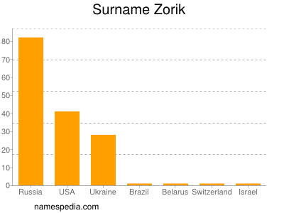 Surname Zorik