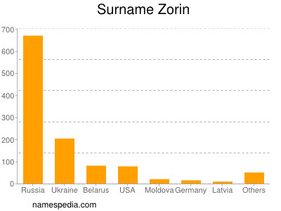 Surname Zorin