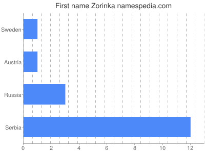 Given name Zorinka