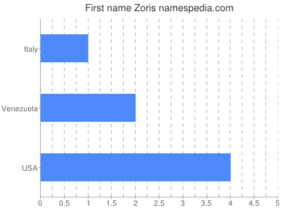 Given name Zoris