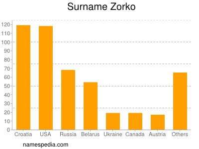 Surname Zorko
