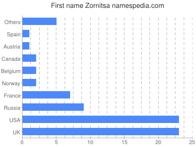 Given name Zornitsa