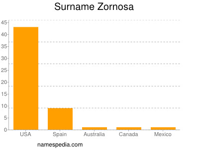 Surname Zornosa