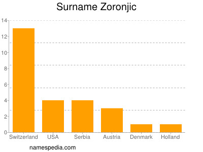 Surname Zoronjic