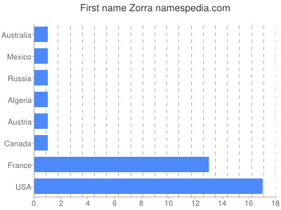 Given name Zorra