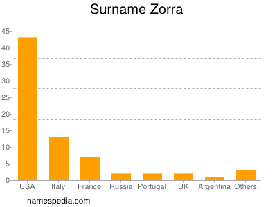 Surname Zorra